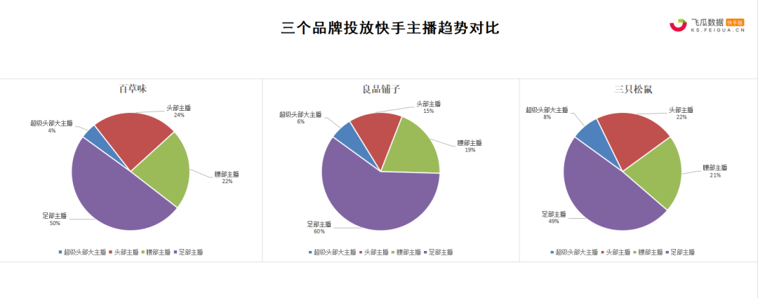 零食三巨头上演快手年货大战！百草味以8.2亿GMV大获全胜的法宝是什么？