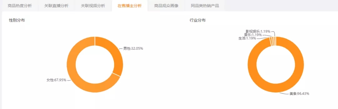 9.9包邮一周热卖1000万！客单价3000销售额破2000万！又有哪些神奇商品爆单了？