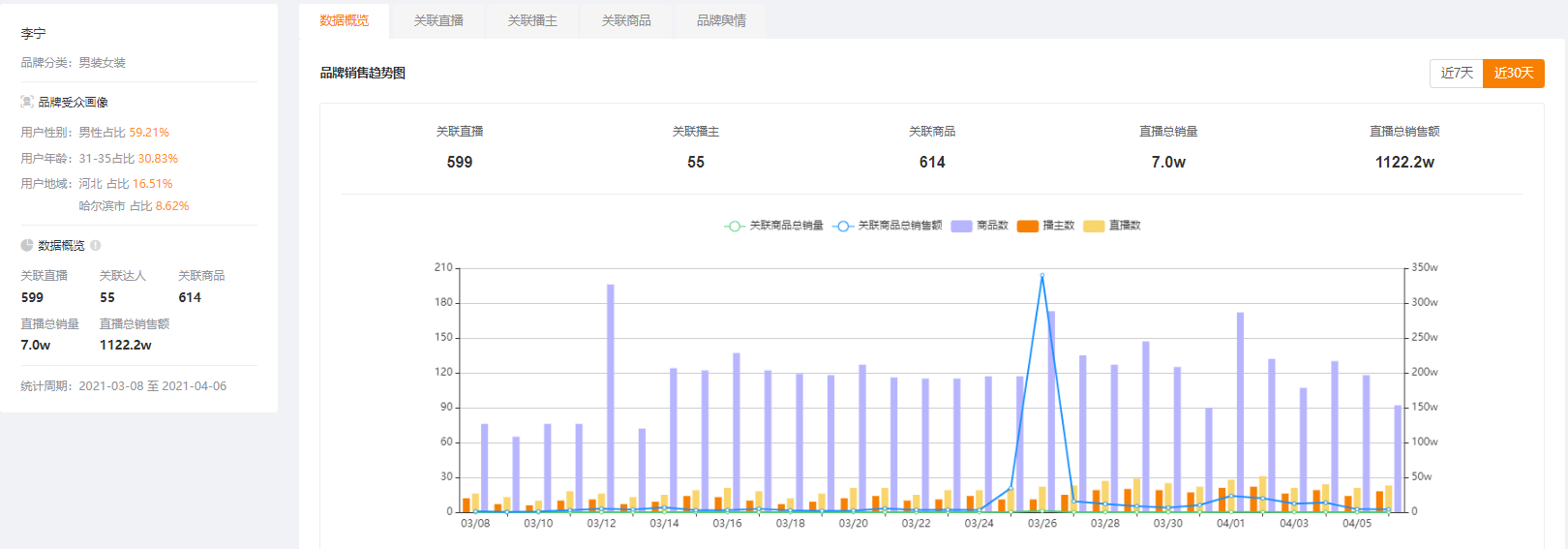 快手联合达人助力新疆棉花带货超2000万！国货品牌如何抓住时代新机遇？