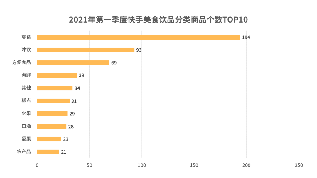 快手美食饮品2021年第一季度带货报告！