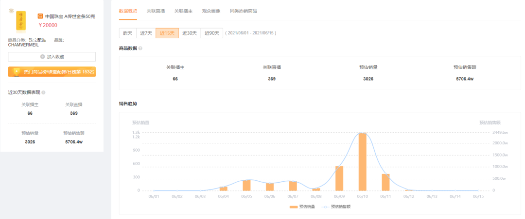 2周带货5000万，GMV增长21519%！快手616品牌自播迎来大爆发！