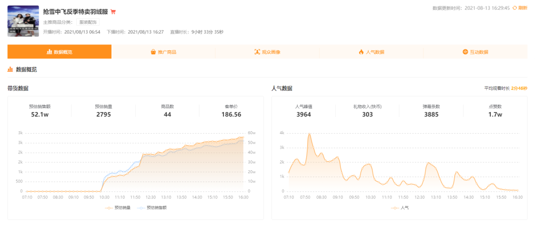 七夕催生“浪漫经济”，从数据看今年快手的七夕宠粉节！