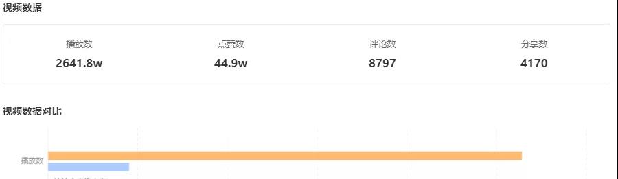 15秒视频播放量超5500万！如何抢占涨粉又爆赞的流量密码？