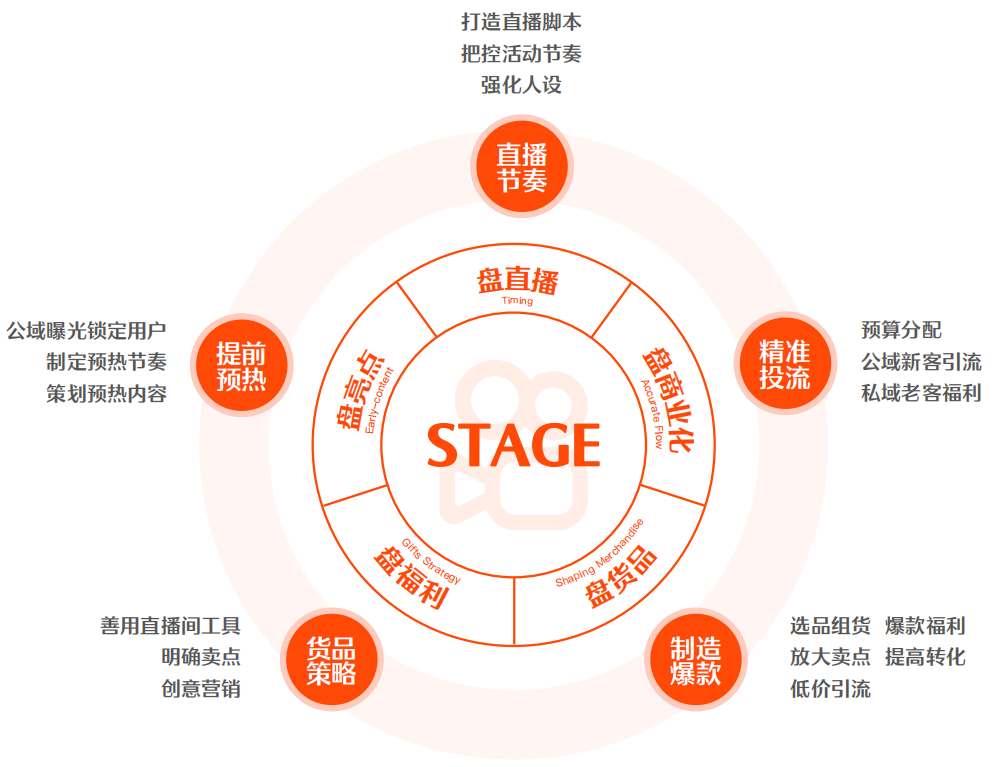 如何创造千万GMV？教科书级的方法论在这