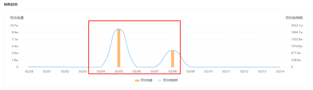 4天狂销20万盒，GMV超5620万，应季爆品有哪些营销关键词？