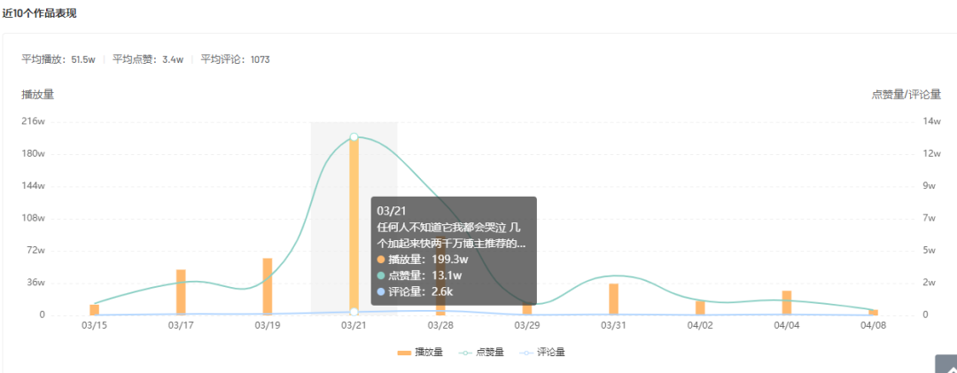 1.9w粉丝带动近100w播放量，推广黑马不止一位！