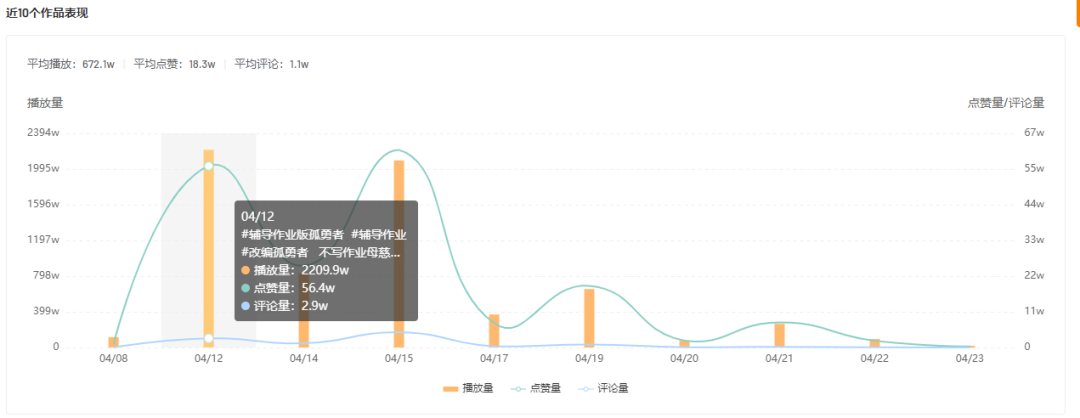 单条视频播放量破2000w，一首《孤勇者》就能盘活一个账号？