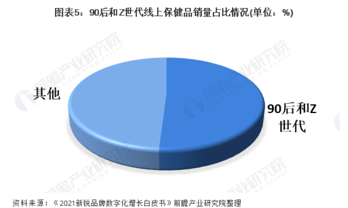 三个月GMV近6000w，保健品行业最近爆单趋势是什么？