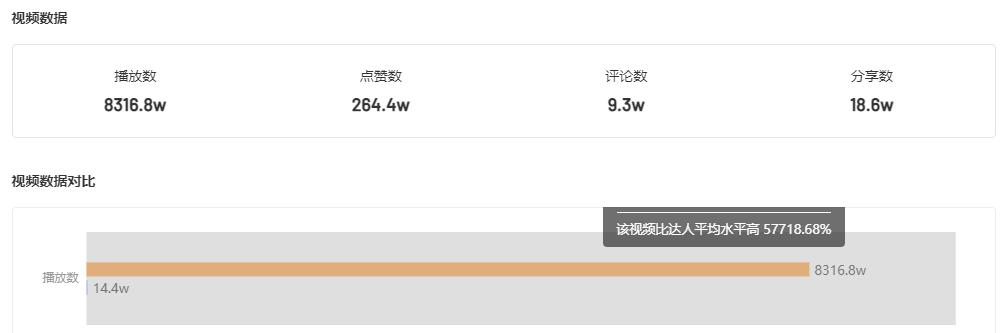 低粉号狂吸8000w+播放，纪实赛道盛产爆款？