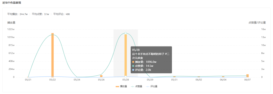 视频播放屡破1000W+，在快手如何利用二次元打造爆款？