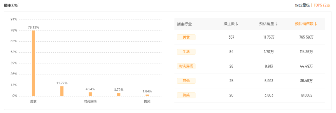 当日吸金158w+，无骨鸡爪如何实现销量大增长？