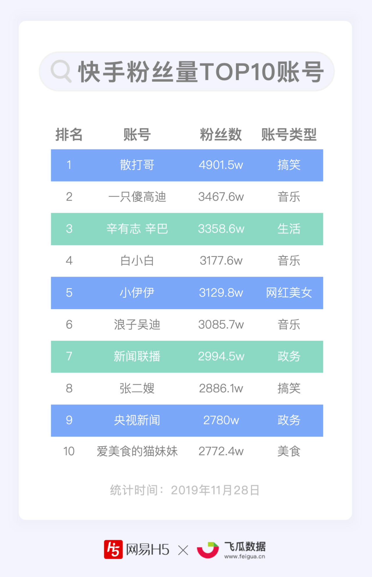 抖音快手哪家强？谁能月均涨粉1000万？| 短视频Top100账号数据报告