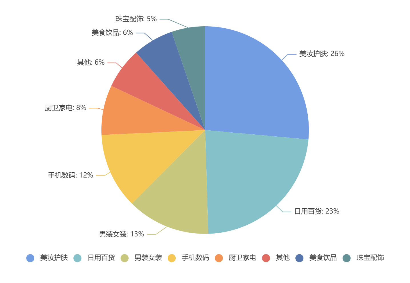 快手11月直播带货商品数据报告来了！