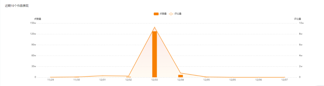 榜单丨一天涨粉17w！这些低粉号究竟用了哪些“吸粉大法”？