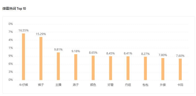 单周GMV接连破千万，多个带货黑马点燃“野性消费”