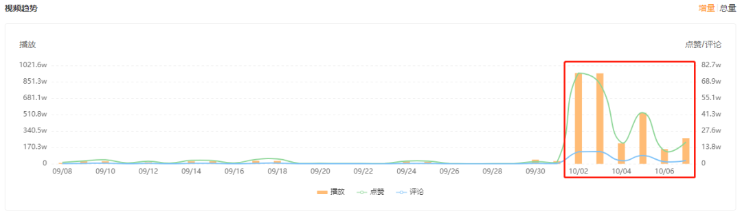 7000w超高播放量，如何快速发现上热门的爆款视频？